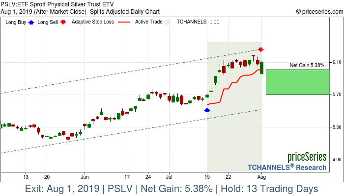 Trade Chart PSLV Jul 15, 2019, priceSeries