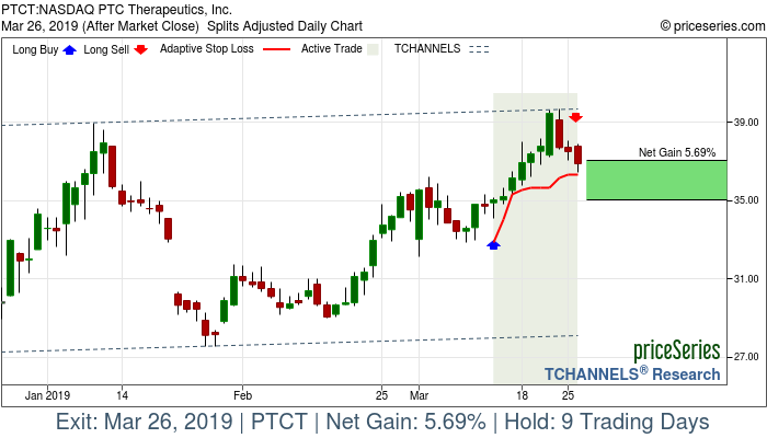 Trade Chart PTCT Mar 13, 2019, priceSeries