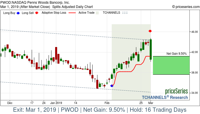 Trade Chart PWOD Feb 5, 2019, priceSeries