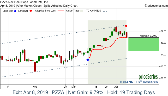 Trade Chart PZZA Mar 12, 2019, priceSeries