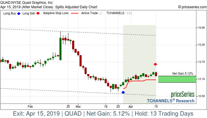 Trade Chart QUAD Mar 27, 2019, priceSeries