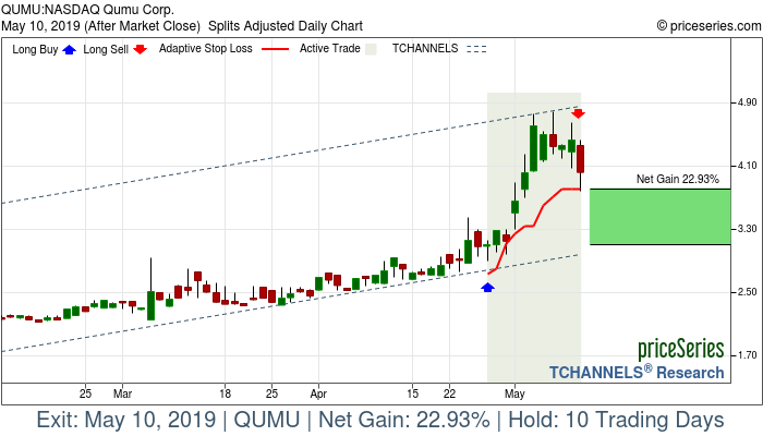 Trade Chart QUMU Apr 26, 2019, priceSeries