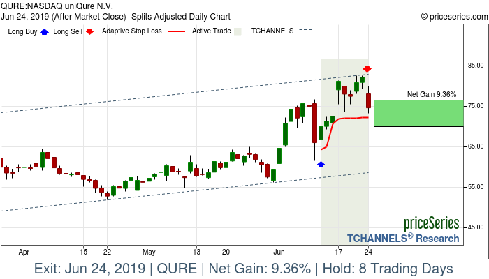 Trade Chart QURE Jun 12, 2019, priceSeries
