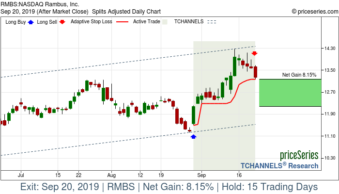 Trade Chart RMBS Aug 29, 2019, priceSeries