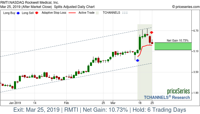 Trade Chart RMTI Mar 15, 2019, priceSeries