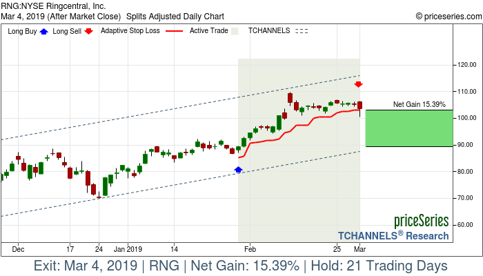 Trade Chart RNG Jan 30, 2019, priceSeries