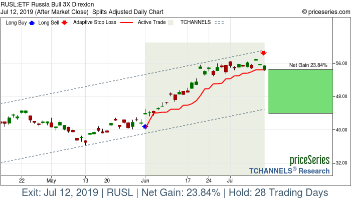 Trade Chart RUSL Jun 3, 2019, priceSeries