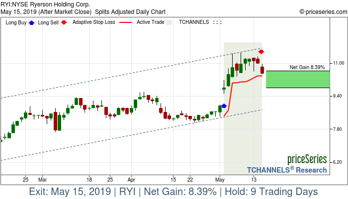 Trade Chart RYI May 2, 2019, priceSeries