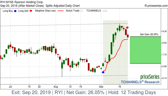 Trade Chart RYI Sep 4, 2019, priceSeries