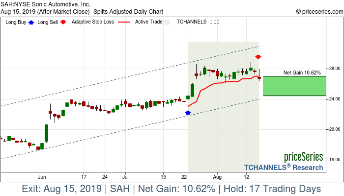 Trade Chart SAH Jul 23, 2019, priceSeries
