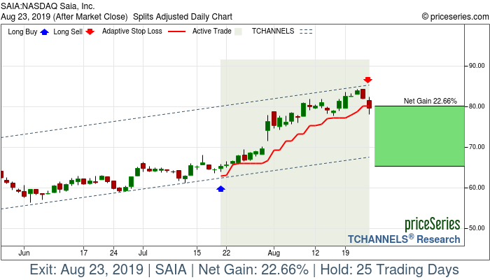 Trade Chart SAIA Jul 19, 2019, priceSeries