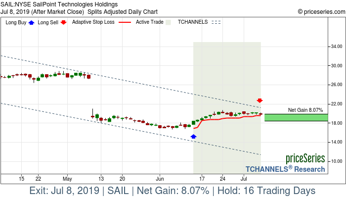 Trade Chart SAIL Jun 13, 2019, priceSeries