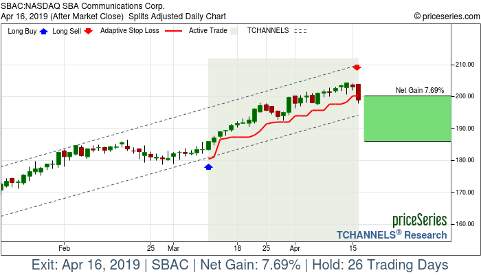 Trade Chart SBAC Mar 11, 2019, priceSeries