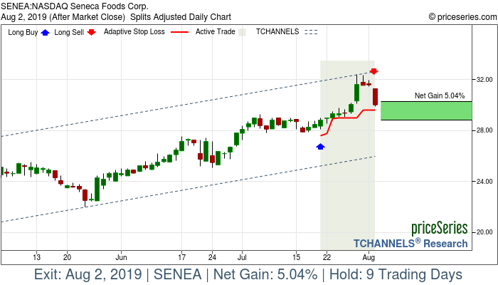 Trade Chart SENEA Jul 19, 2019, priceSeries