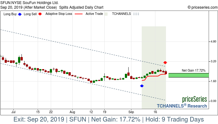 Trade Chart SFUN Sep 9, 2019, priceSeries