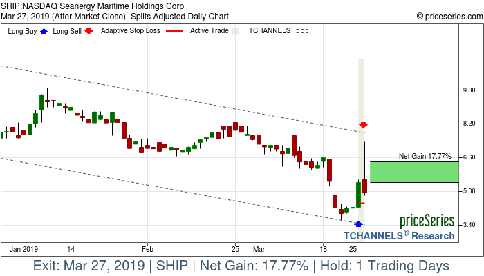 Trade Chart SHIP Mar 26, 2019, priceSeries