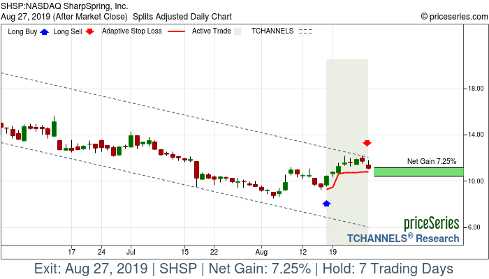 Trade Chart SHSP Aug 16, 2019, priceSeries
