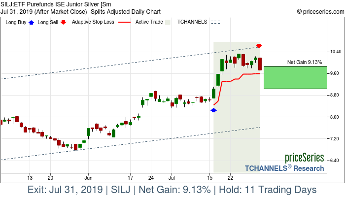 Trade Chart SILJ Jul 16, 2019, priceSeries