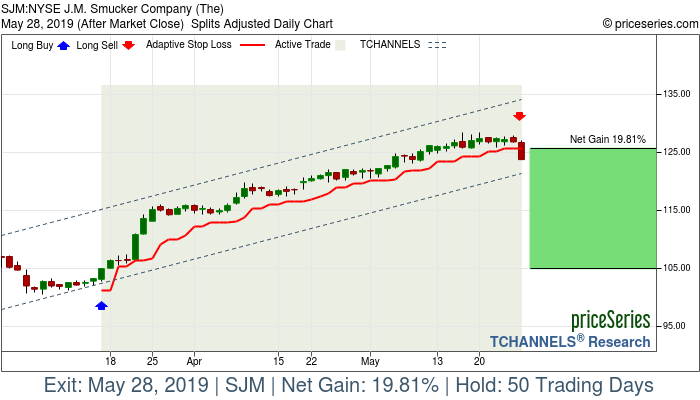 Trade Chart SJM Mar 15, 2019, priceSeries