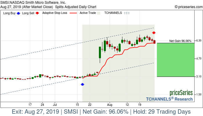 Trade Chart SMSI Jul 17, 2019, priceSeries