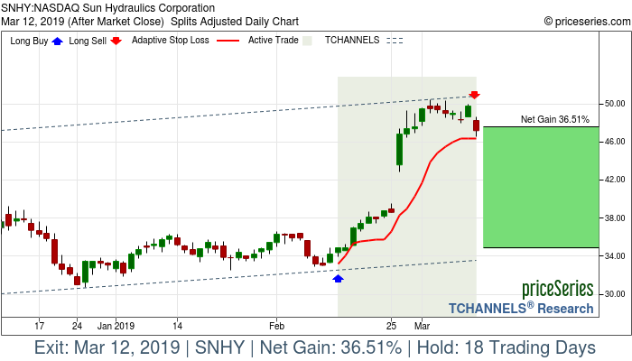 Trade Chart SNHY Feb 13, 2019, priceSeries