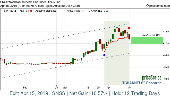 Trade Chart SNSS Mar 28, 2019, priceSeries