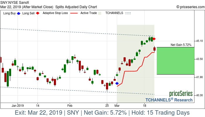 Trade Chart SNY Mar 1, 2019, priceSeries