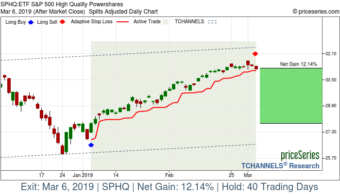 Trade Chart SPHQ Jan 4, 2019, priceSeries