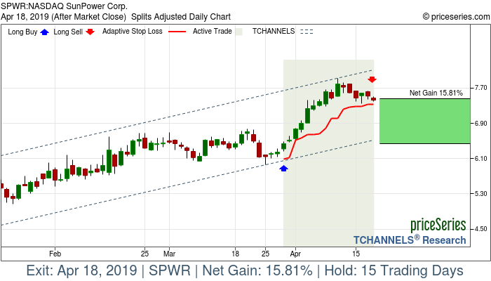 Trade Chart SPWR Mar 28, 2019, priceSeries