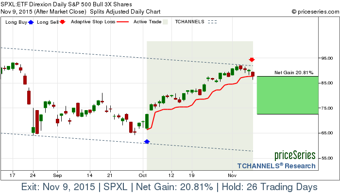 Spxl Chart