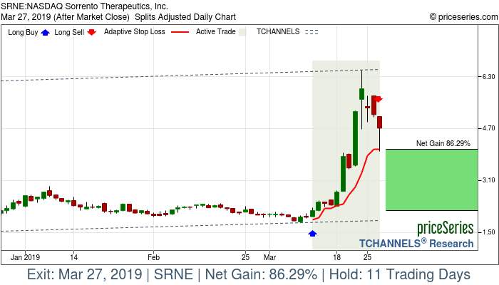 Trade Chart SRNE Mar 12, 2019, priceSeries