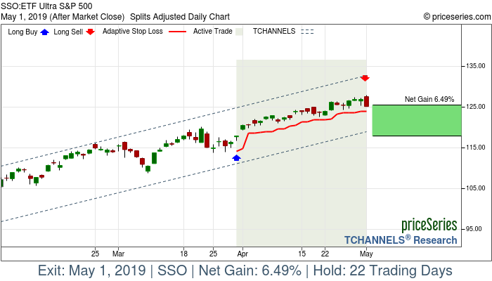 Trade Chart SSO Mar 29, 2019, priceSeries