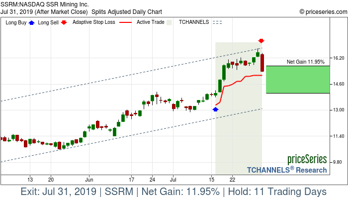 Trade Chart SSRM Jul 16, 2019, priceSeries