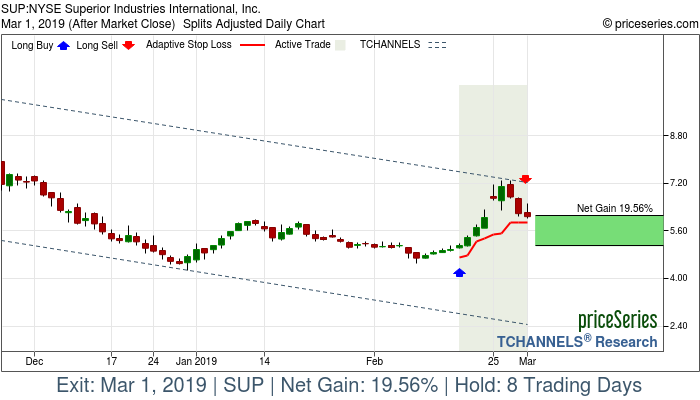 Trade Chart SUP Feb 15, 2019, priceSeries