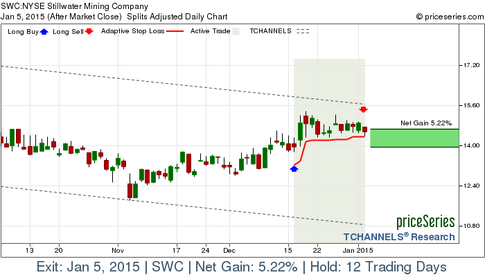 Trade Chart SWC Dec 16, 2014, priceSeries