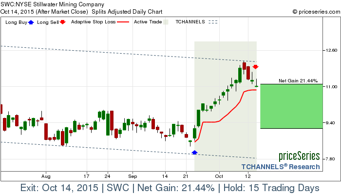 Trade Chart SWC Sep 23, 2015, priceSeries
