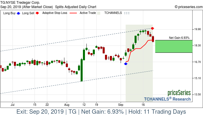 Trade Chart TG Sep 5, 2019, priceSeries