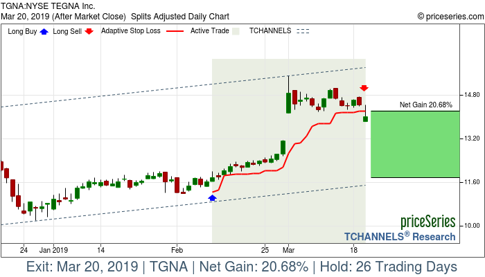 Trade Chart TGNA Feb 11, 2019, priceSeries