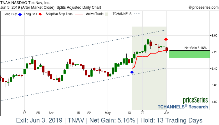 Trade Chart TNAV May 14, 2019, priceSeries