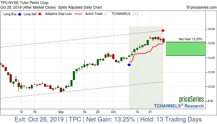 Trade Chart TPC Oct 9, 2019, priceSeries