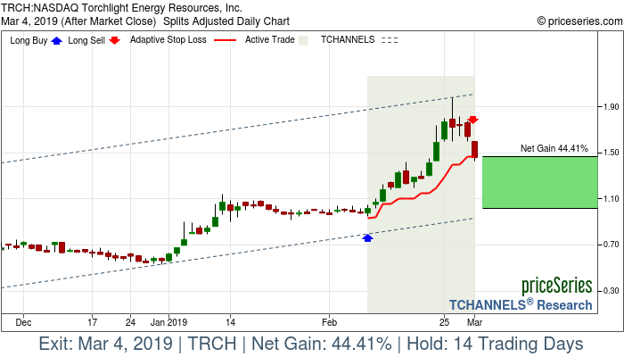 Trade Chart TRCH Feb 8, 2019, priceSeries