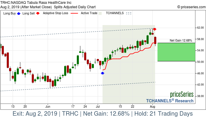 Trade Chart TRHC Jul 3, 2019, priceSeries