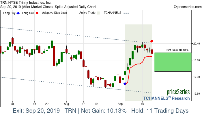 Trade Chart TRN Sep 5, 2019, priceSeries