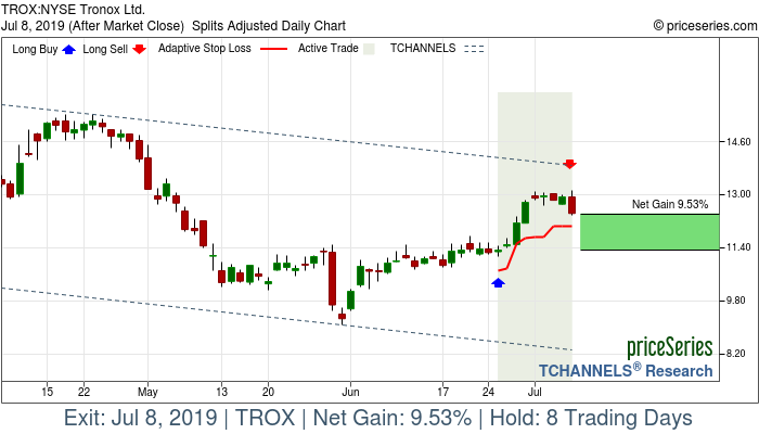 Trade Chart TROX Jun 25, 2019, priceSeries