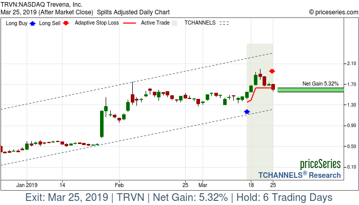 Trade Chart TRVN Mar 15, 2019, priceSeries