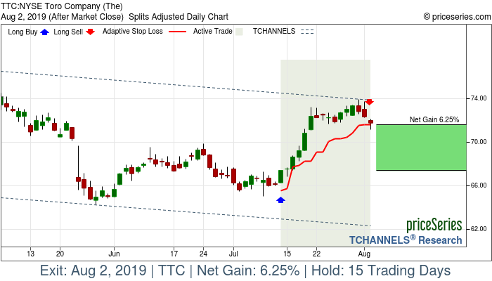 Trade Chart TTC Jul 12, 2019, priceSeries