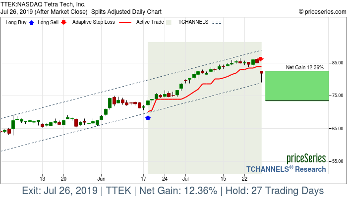 Trade Chart TTEK Jun 18, 2019, priceSeries