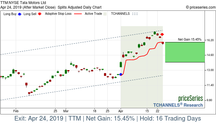 Trade Chart TTM Apr 1, 2019, priceSeries