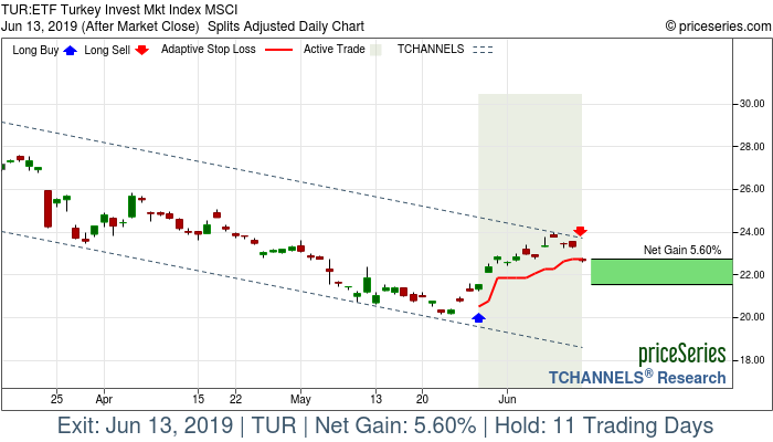 Trade Chart TUR May 29, 2019, priceSeries
