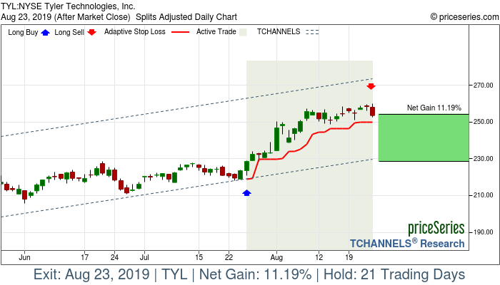 Trade Chart TYL Jul 25, 2019, priceSeries